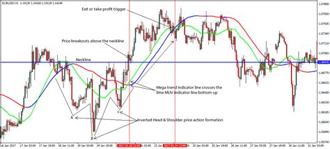 Inverted Head & Shoulders Forex Reversal Pattern Trading Strategy