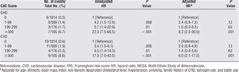 Coronary Heart Disease (CHD) and CVD Events by Coronary Artery Calcium... | Download Table