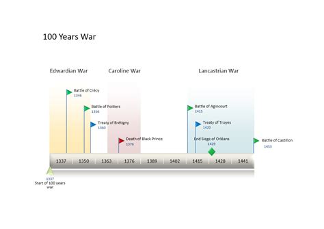 Timeline of the Hundred Years' War - Wikipedia