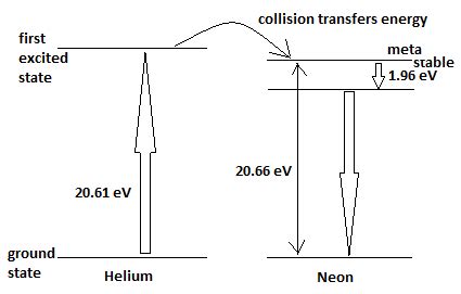 The figure shows the electron energy level diagram during a collision between a helium and a ...