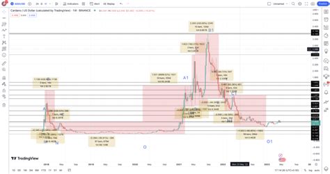 Cardano (ADA) Price Prediction 2023/2025/2030