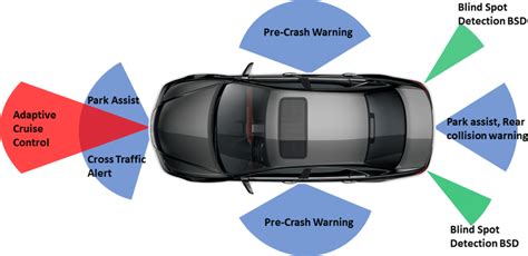 Automotive radar applications. This work will focus on the long‐range ...