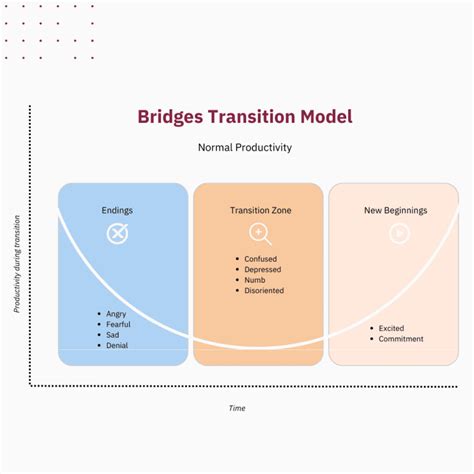 Bridges’ Transition Model of Change | Whatfix