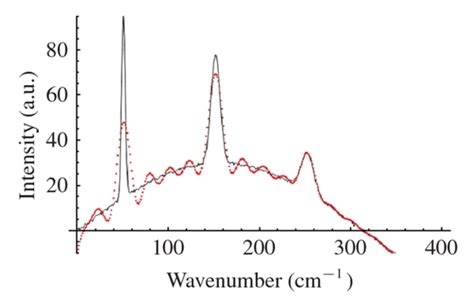 Simulated spectrum with curved background and random noise. (a) Fourier ...