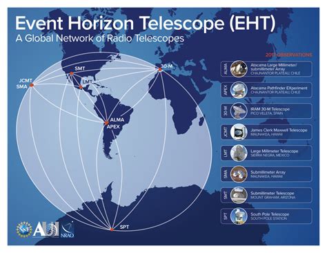 The Event Horizon Telescope – A Global Network of Radio Telescopes ...