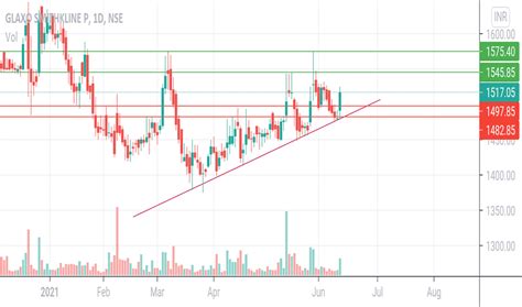 GLAXO Stock Price and Chart — NSE:GLAXO — TradingView — India