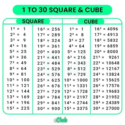 Square and Cube Values from 1 to 30 [Download PDF]