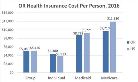 Oregon Health Insurance - ValChoice