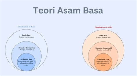 Teori Asam Basa Menurut Ahli, Lengkap dengan Kelebihan dan ...