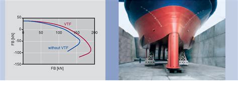 Figure 9 from Voith Turbo The Voith Schneider Propeller Current ...