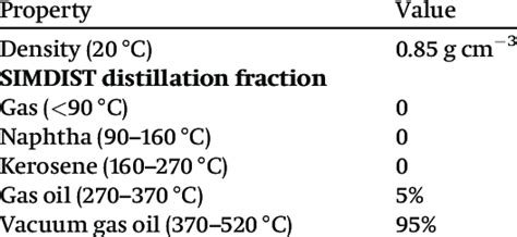 Vacuum gas oil feedstock properties. | Download Scientific Diagram