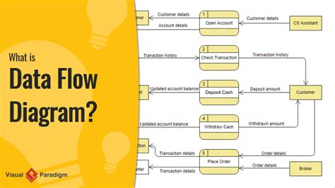 Network Data Flow Diagram Examples Flow Data Diagram Example