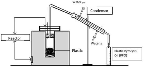 Plastic pyrolysis process. | Download Scientific Diagram