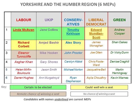 Euro elections – previewing the contest in Yorkshire and the Humber ...