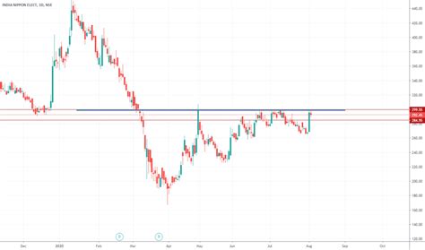 INDNIPPON Stock Price and Chart — NSE:INDNIPPON — TradingView — India