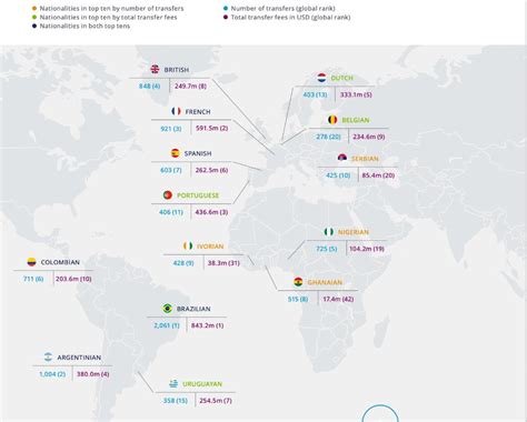 Ghana ranked 8th highest exporter of football talents globally in 2022