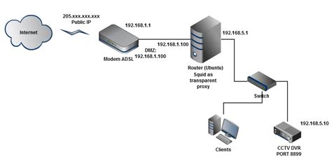 firewall - Allow access from outside network with dmz and iptables ...