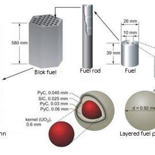 Schematic of prismatic type HTGR fuel [8]. | Download Scientific Diagram