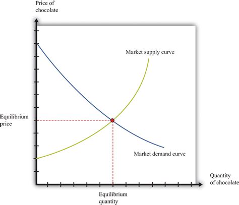 Market Supply and Market Demand