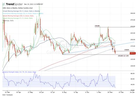 The GameStop Stock Chart Flashes a Bearish Warning on Earnings ...