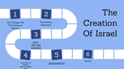 The Creation Of Israel by Jamayah Battle on Prezi