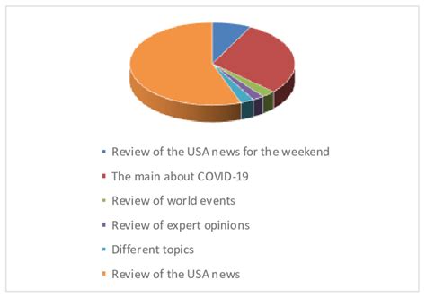 The Reviews. Voice of America | Download Scientific Diagram