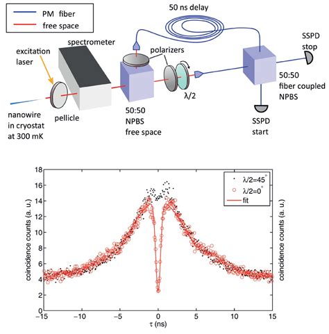 Polarizing Beam Splitter Quantum Optics - The Best Picture Of Beam