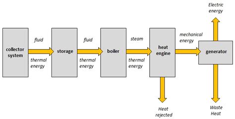 10.1. Overview of Solar Thermal Power Systems | EME 811: Solar Thermal Energy for Utilities and ...