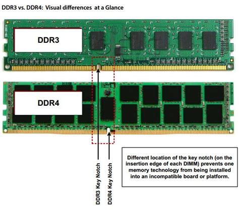 memory - Is DDR4 RAM compatible in a DDR3 RAM slot? - Super User