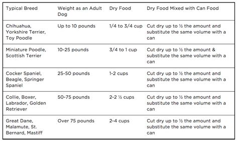 Dog Feeding Tips - How much and how often should I feed my dog? - Can ...