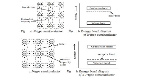 Extrinsic semiconductor: N and P -type semiconductor