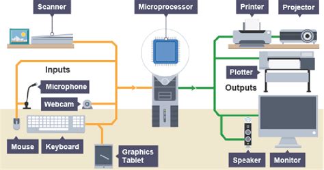 Input and Output Devices of Computer System