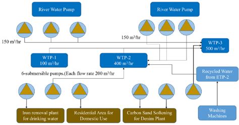 Diagram of water distribution system. | Download Scientific Diagram