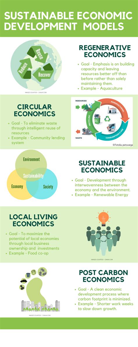 Sustainable Economic Development Models - Anam Circle