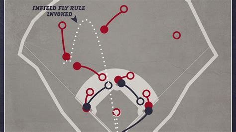 The Braves vs. Cardinals "Infield Fly Rule In The Outfield" Diagram - Beyond the Box Score