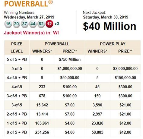 Winning Powerball ticket sold in Wisconsin