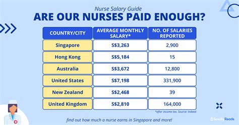 Nurse Salary Guide (2022): Are Nurses in Singapore Paid Enough?