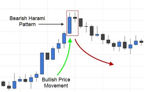 Bearish Harami Candlestick Pattern Guide | FX Day Job