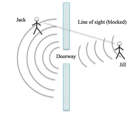 6.10.1: Diffraction - Physics LibreTexts