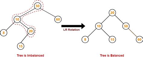 AVL Tree Insertion | Insertion in AVL Tree | Gate Vidyalay