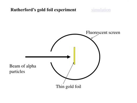 Gold Foil Experiment Diagram