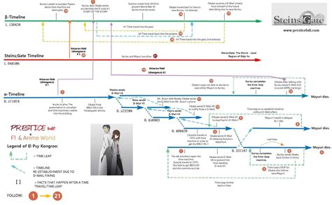 Steins;Gate timeline explained | Anime World - presticebdt