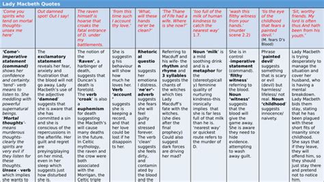 Analysis of the key quotations for the character of Lady Macbeth ...