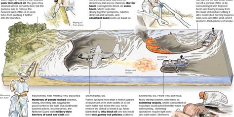 Deepwater Horizon oil spill cleanup methods : Spill Kit