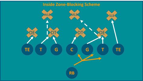 Football 101: The zone blocking scheme - The Phinsider