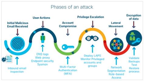 Lateral Movement - advanced cyber crime - Conscia