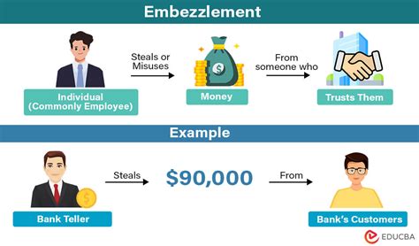 What is Embezzlement? Examples, Types & Charges | Vs. Theft