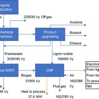 Overview of the biorefinery using corn stover to produce biofuels via... | Download Scientific ...