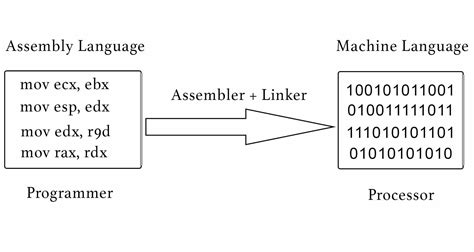 Assembly language - FineProxy Glossary