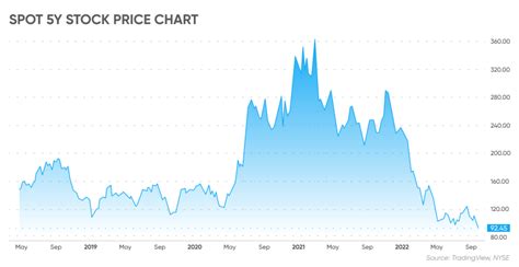 Spotify Stock Forecast | When Will SPOT Shares Warrant Split?